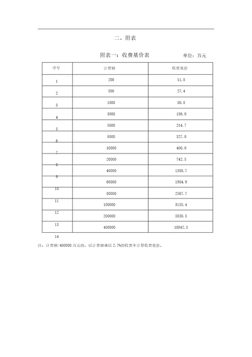 全国建筑设计行业收费标准的通知