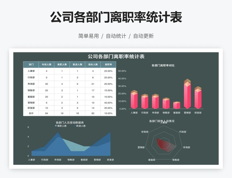 公司各部门离职率统计表