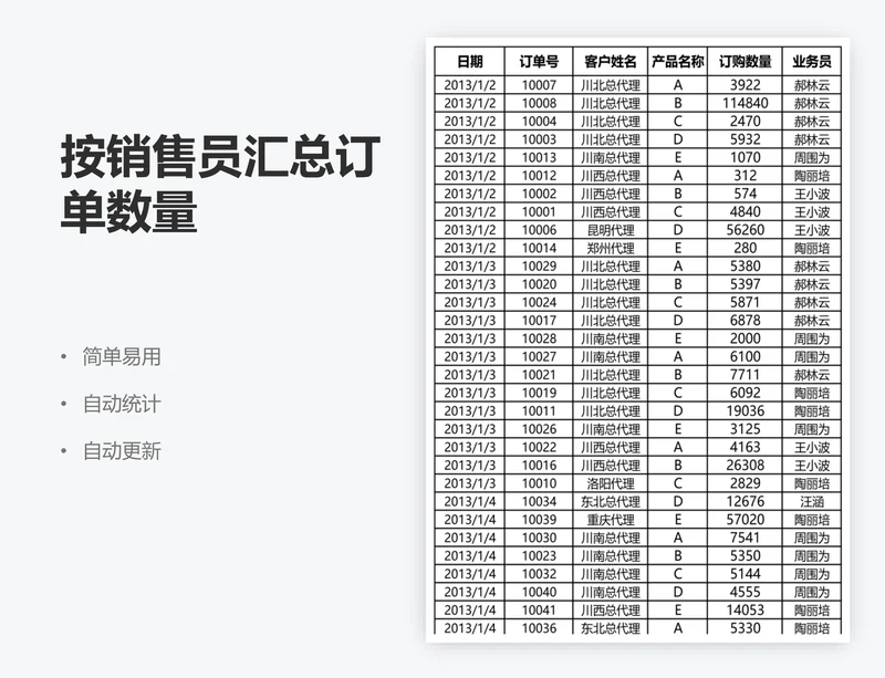 按销售员汇总订单数量