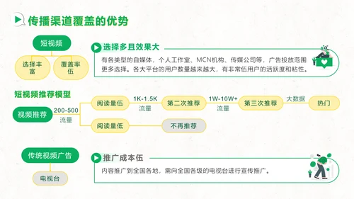 短视频用户增长指南PPT模板