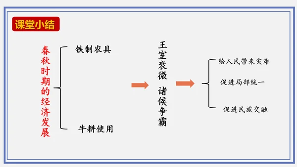 第6课 动荡的春秋时期  课件