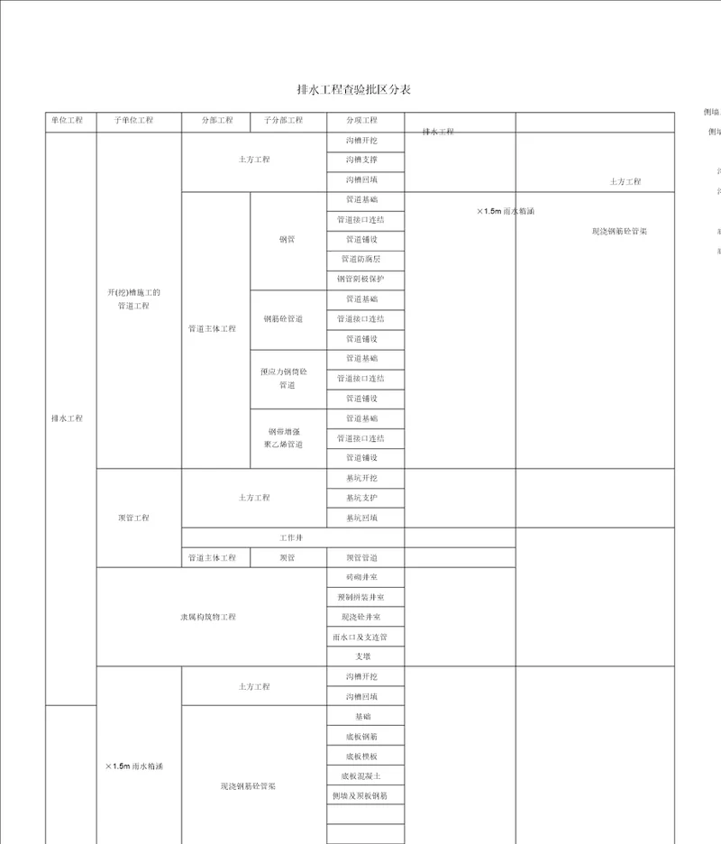 市政给排水工程检验批划分