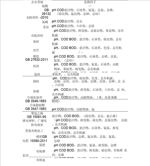 废水主要监测因子表