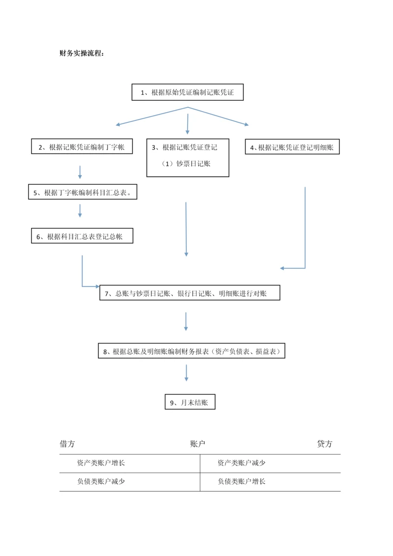 会计实操做账秘籍.docx