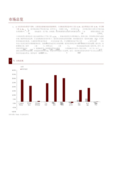 公募基金月报：市场持续震荡，产品表现分化