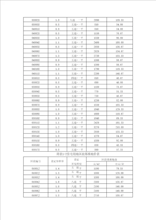 淮安基准地价