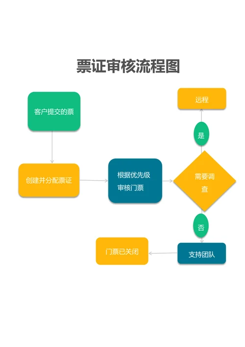 票证审核流程图