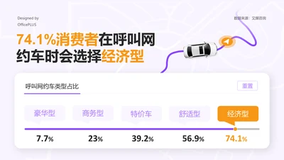 74.1%消费者在呼叫网约车时会选择经济型