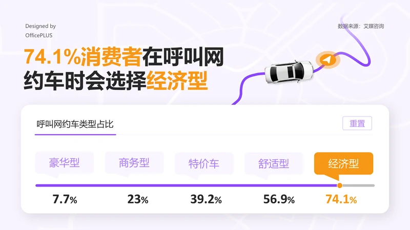 74.1%消费者在呼叫网约车时会选择经济型