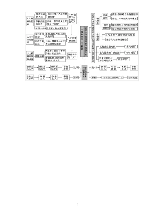 2021年高考历史总复习高中历史知识框架(思维导图).docx