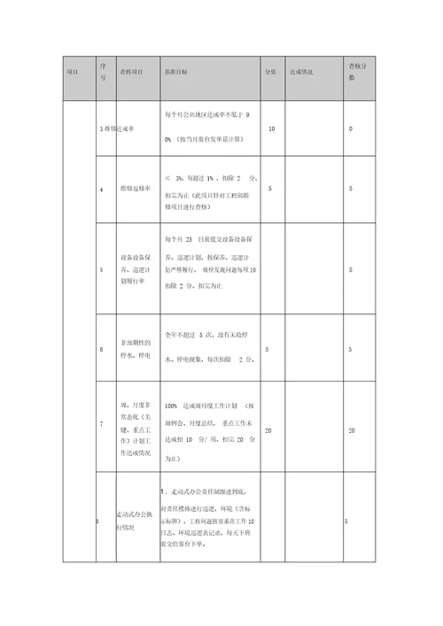 物业公司各岗位绩效考核表格