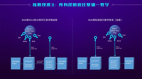 科技风蓝紫色区块链技术介绍创意简约互联网企业PPT