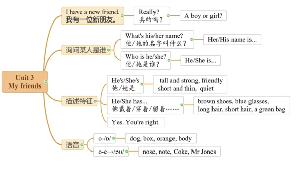 四上各单元主要内容（思维导图）图片版 (共6页)