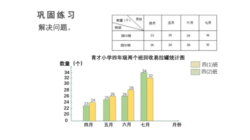 8.2 复式条形统计图课件(共23张PPT)四年级下册数学人教版