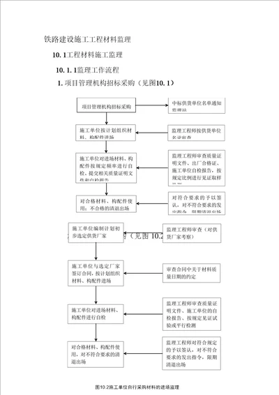 铁路建设施工工程材料监理