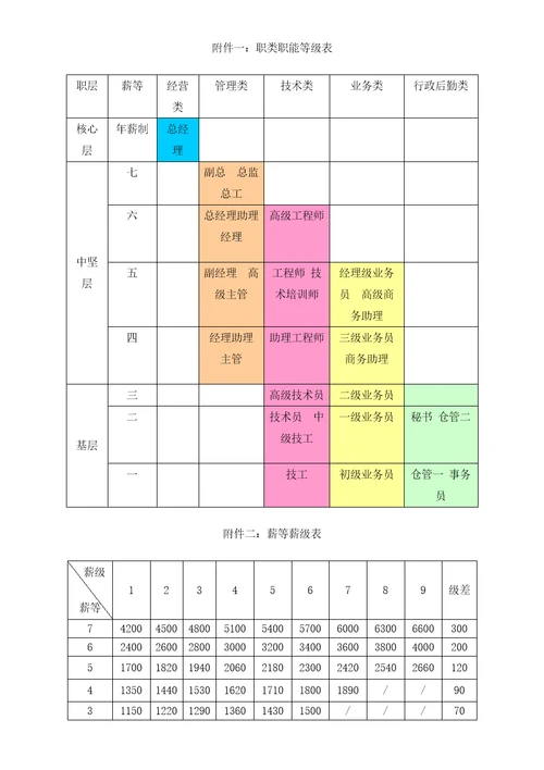 技术岗位薪酬制度