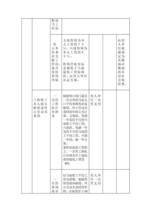 无锡市工伤保险赔偿项目及标准一览表答案