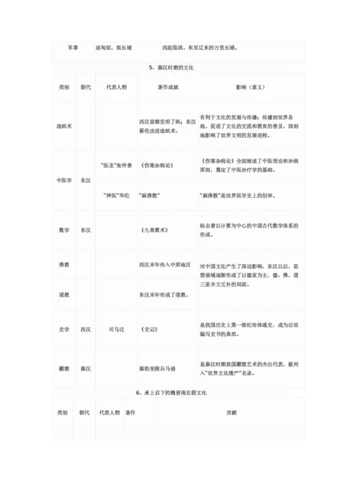 人教版初一历史上册知识点复习表格.docx