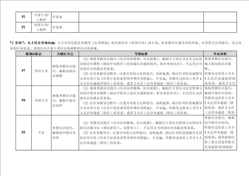 “EHS安全P序列任职资格等级标准   修改技能标准版1