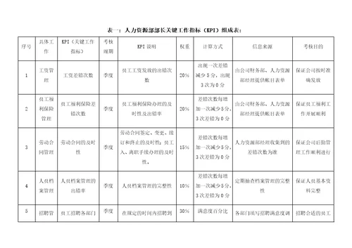 各岗位绩效考核指标表范例