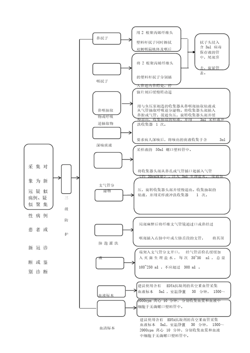 新冠肺炎患者标本采集、运送、接收、储存流程