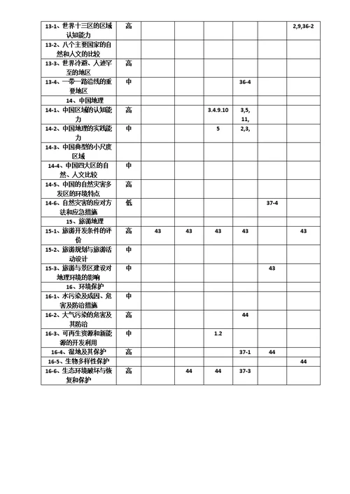 2018-2019两年高考地理知识点双向细目表(共5页)