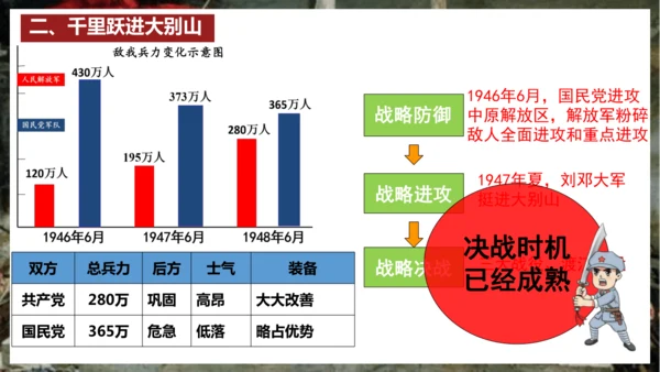 第24课 人民解放战争的胜利  课件