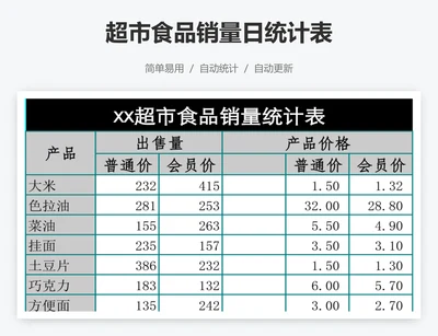 超市食品销量日统计表