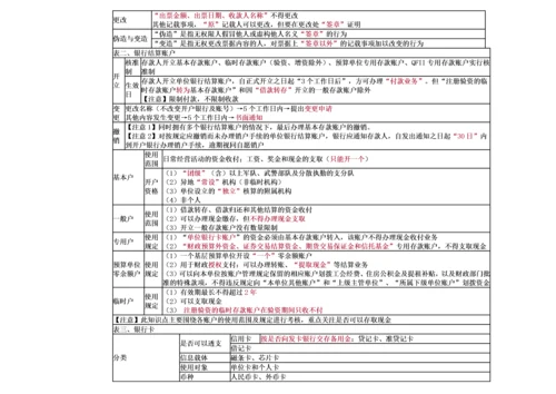 经济法基础-重点归纳资料.docx