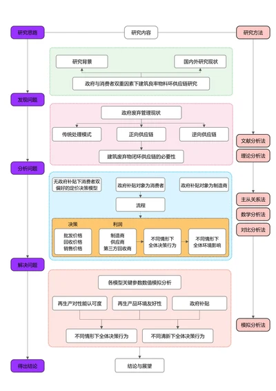 彩色简约通用论文流程图