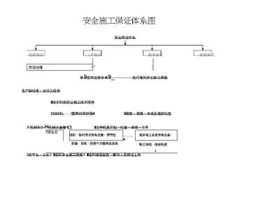 安全施工保证体系图