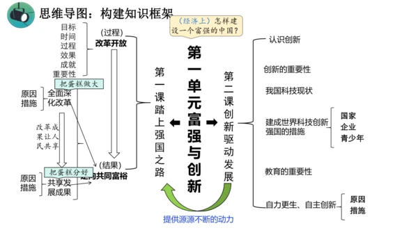 【核心考点集训】第一单元 富强与创新  复习课件(共34张PPT)