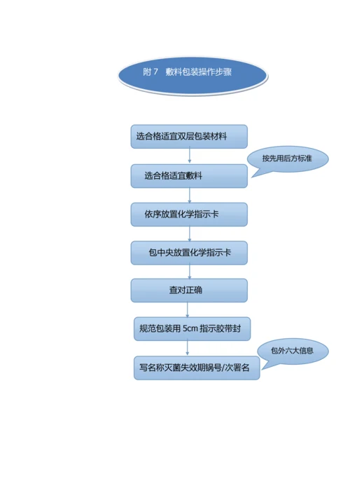 消毒供应室工作综合流程图.docx