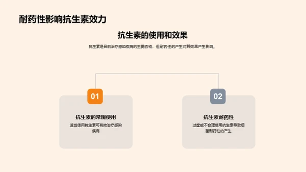 抗生素耐药性探究