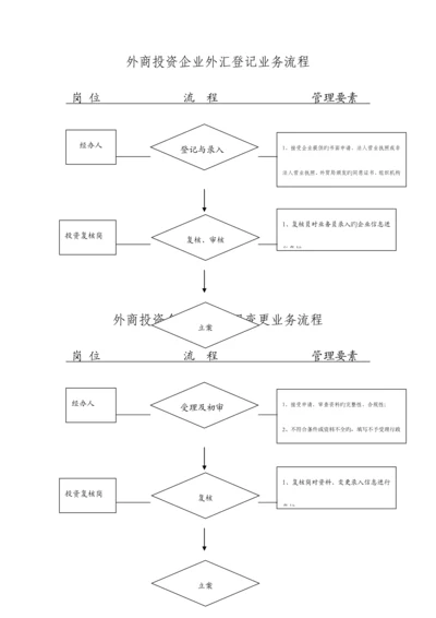外商投资企业外汇登记业务流程.docx