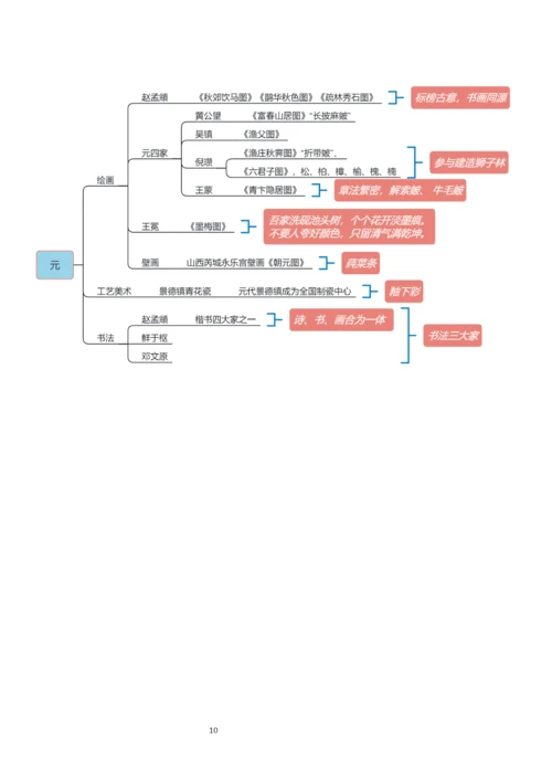 中国美术史思维导图[完美打印版](可编辑修改word版).docx