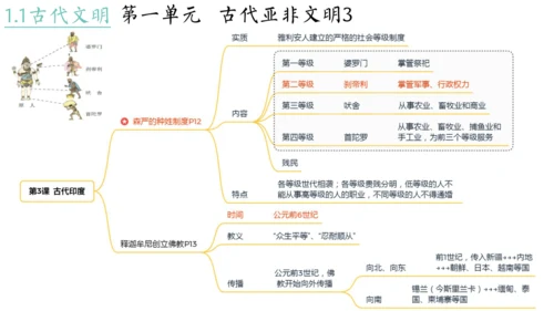 世界古代史（1-4单元）期中复习课件（50张PPT）