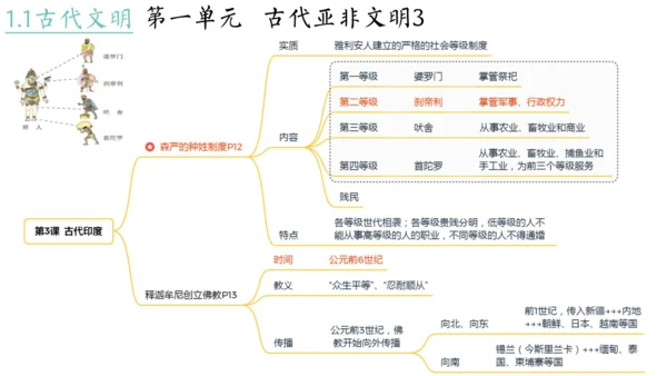 世界古代史（1-4单元）期中复习课件（50张PPT）