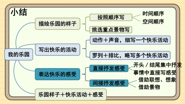 统编版语文四年级下册第一单元 习作：我的乐园（课件）