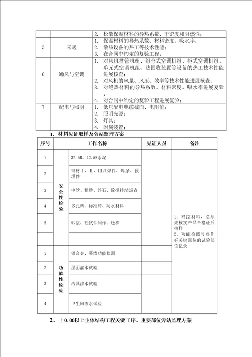 建筑节能旁站方案