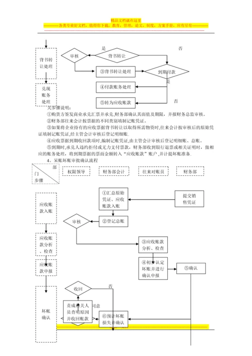 往来业务管理的类型、流程、一般管理办法.docx