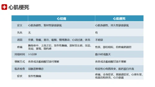 急性心梗术后护理查房通用PPT模板
