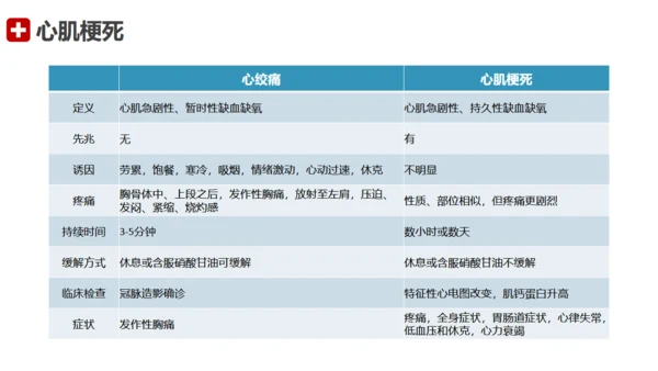 急性心梗术后护理查房通用PPT模板