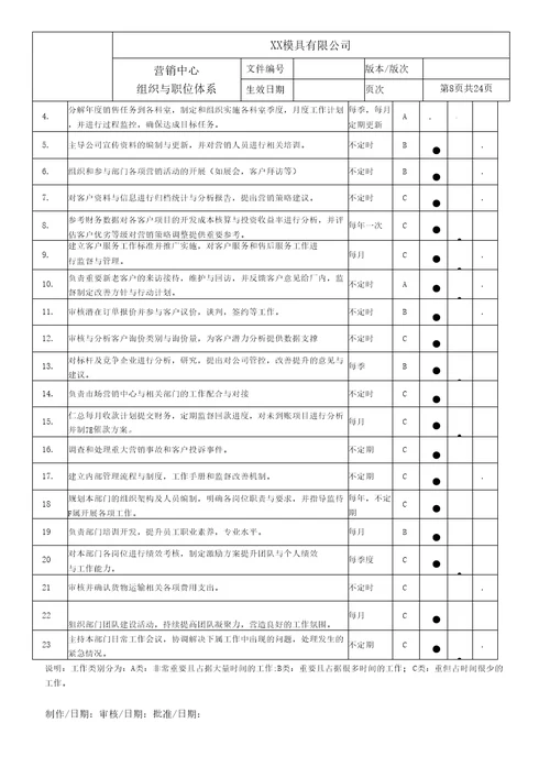 TZ营销中心岗位职责说明书