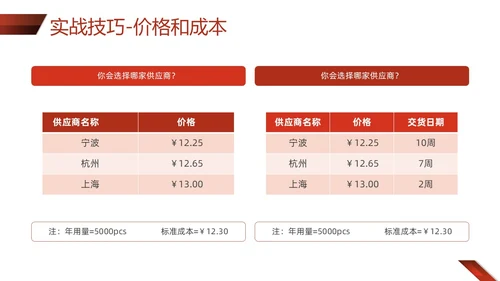 红色形状商务实拍采购技巧培训PPT课件