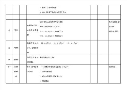 怀化市房地产开发前期报建标准流程表