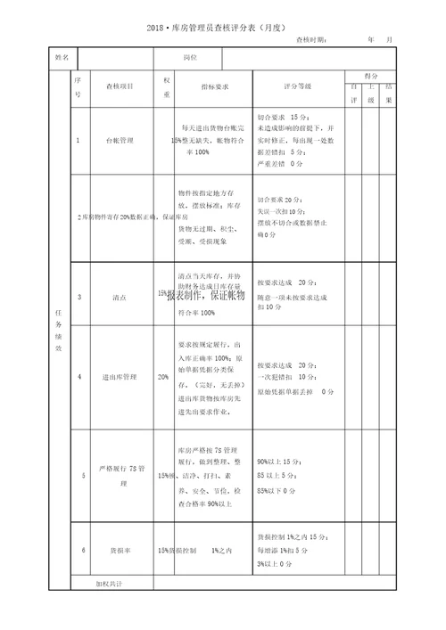 完整word版152018仓库管理员考核评分表