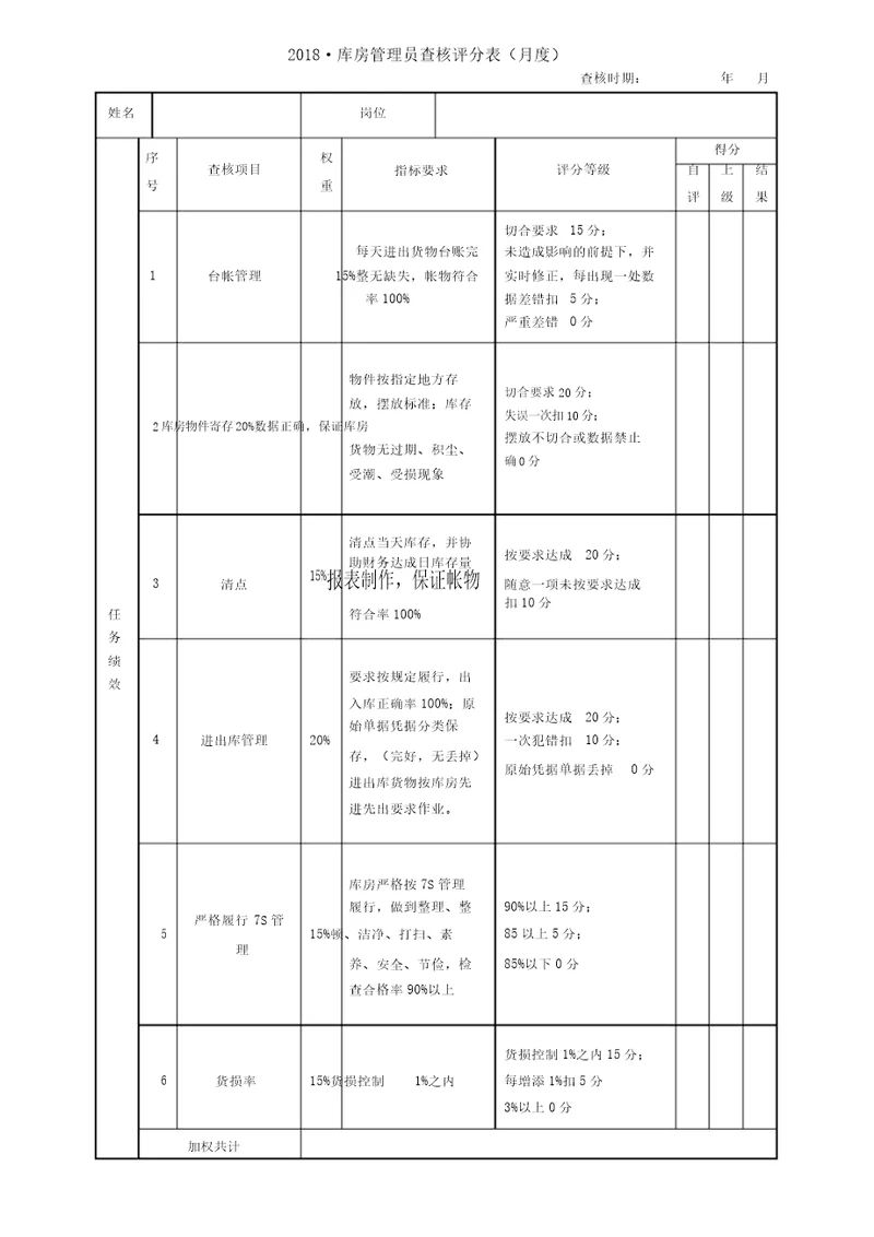 完整word版152018仓库管理员考核评分表