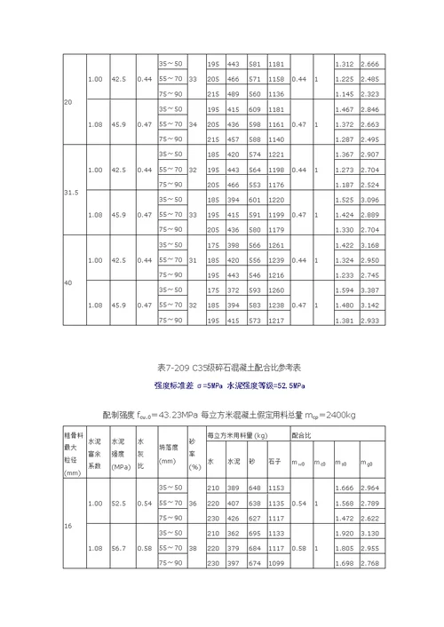 各级碎石混凝土理论配合比