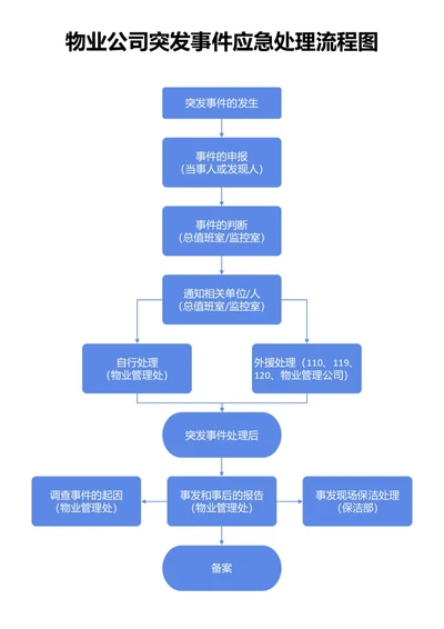 蓝色物流公司突发事件应急处理流程图